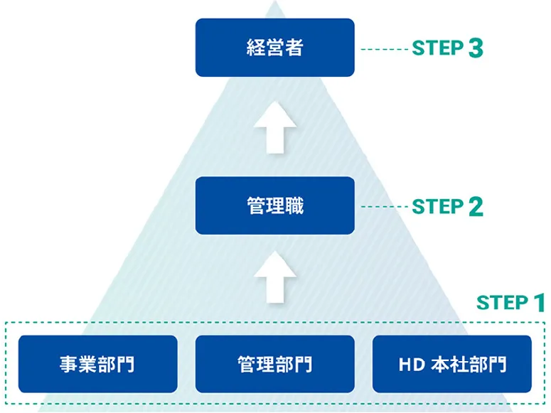 入社後のキャリアステップ図
